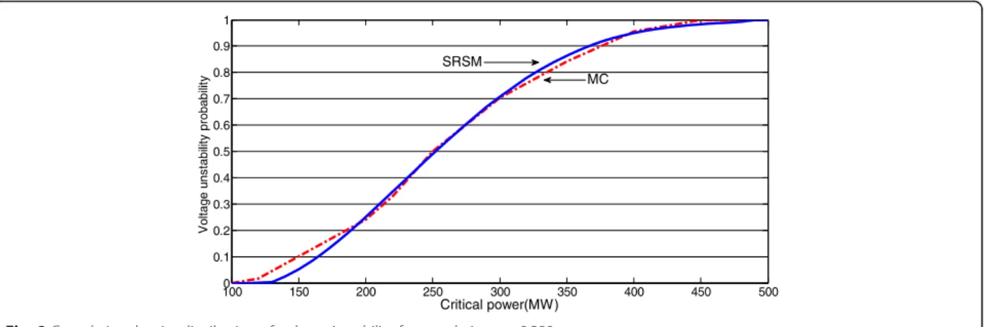 Figure 3 shows the cumulative probability curve ob- ob-tained by SRSM and MC method for the IEEE 24-node system, and the voltage instability probability of the  sys-tem are determined under different load levels.