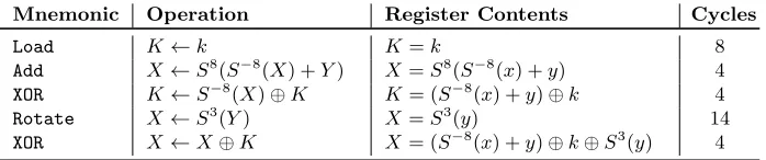 Table 5. A high-throughput/low-power round implementation of Speck