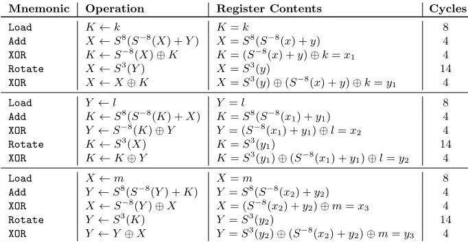 Table 6. A high-throughput/low-energy three round implementation of Speck