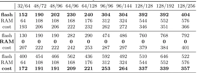 Table 7. Speck AVR implementation data.
