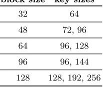 Table 1. Simon and Speck parameters.