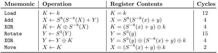 Table 3. Low-RAM software implementation of the Speck round function.