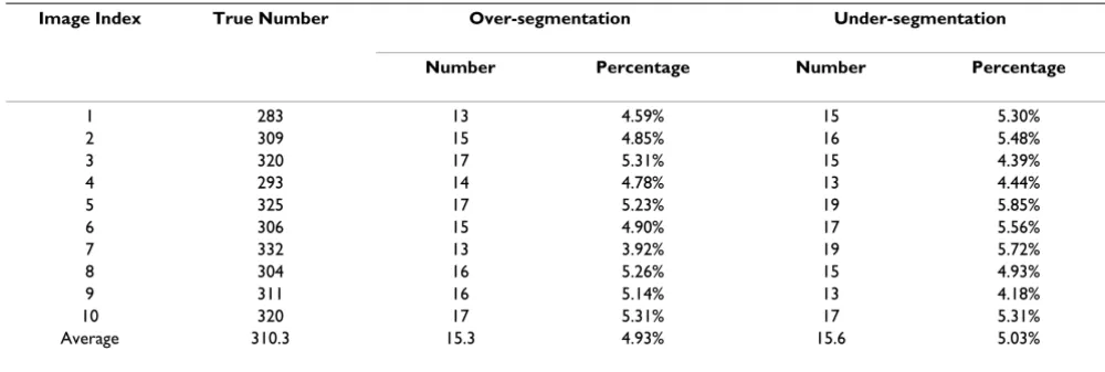 Table 2: The segmentation results of 3D cell nuclei image of zebrafish