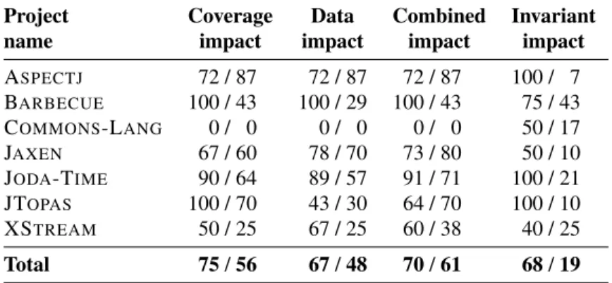 Table 7.1: Effectiveness of classifying mutants by impact: precision and recall.