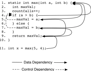 Figure 2.1: Static data and control dependencies for the max() method.