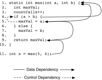 Figure 2.2: Dynamic data and control dependencies for the max() method.