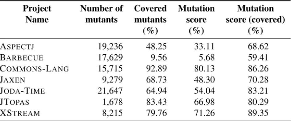 Table 4.4: Mutation statistics for the subject programs.