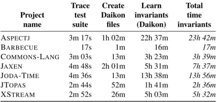 Table 6.3: Runtime (in CPU time) for obtaining the dynamic invariants.