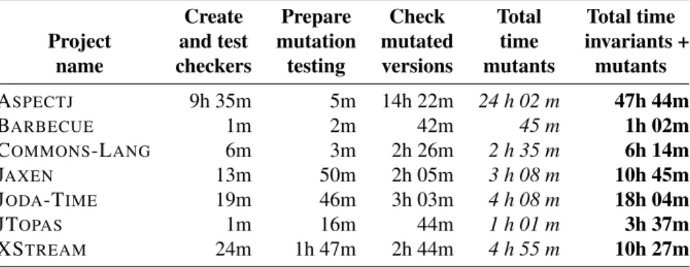 Table 6.4: J AVALANCHE runtime (in CPU time) for the individual steps.