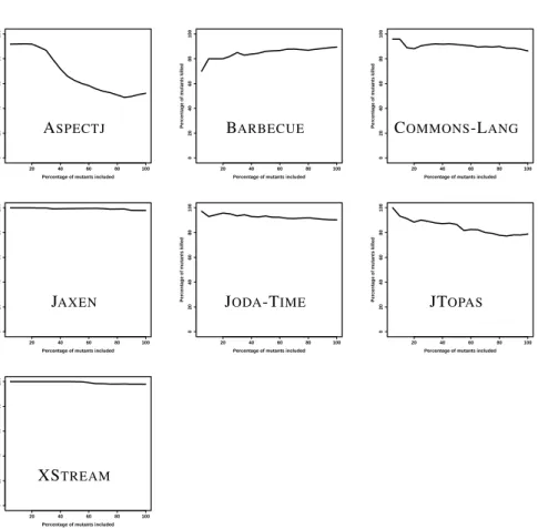Figure 6.6: Detection rates (y) for the top x% mutations with the highest impact.