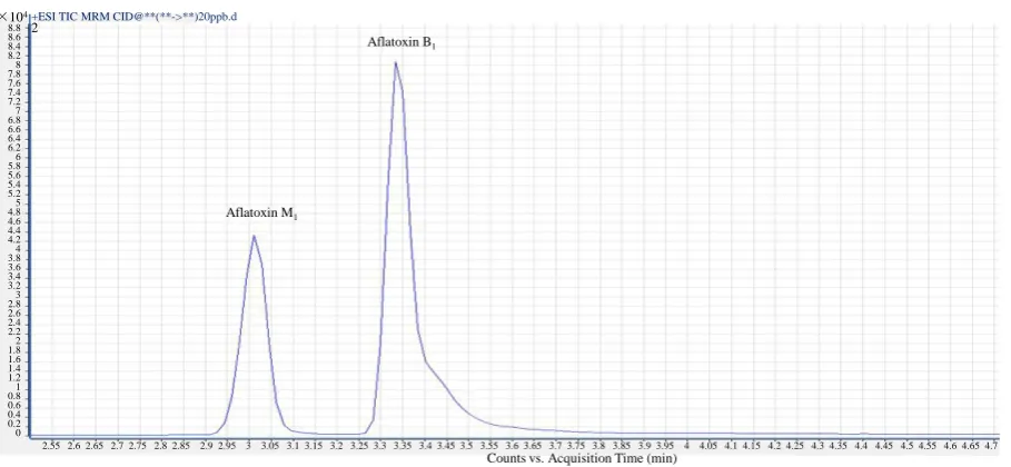 Figure 3. Matrix matched calibration curve for aflatoxin B1 from concentration of 1.0 ppb to 100 ppb