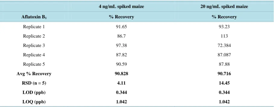 Table 2. Average percent recoveries and RSD values obtained from spiked corn samples. 