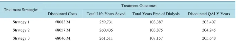 Table 1. Four calculated outcomes for three different treatment strategies.                                           