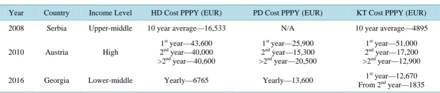 Table 2. Comparison of TTP costs in three different income level countries.                                           