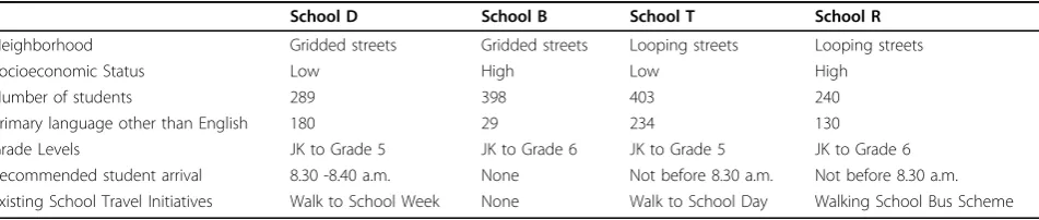 Table 1 School Profiles