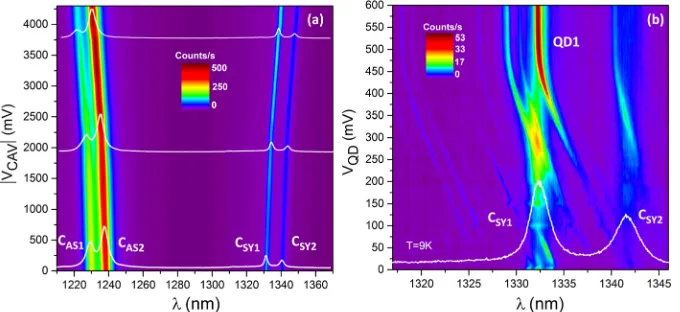 FIG. 3. False-colored l-PL spectra ofcavity modes (a) and QDs tuning (b)acquired on the same device at 9 Kwith a laser power of 50 lW and90 nW, respectively