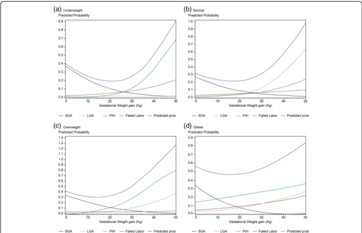 Fig. 2 Predicted risk by body mass index classification. a Underweight group. b Normal group