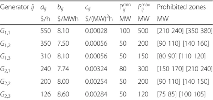 Table 4 Data for 2 area system