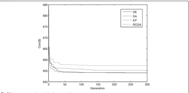 Fig. 2 Cost convergence characteristic of test system 2