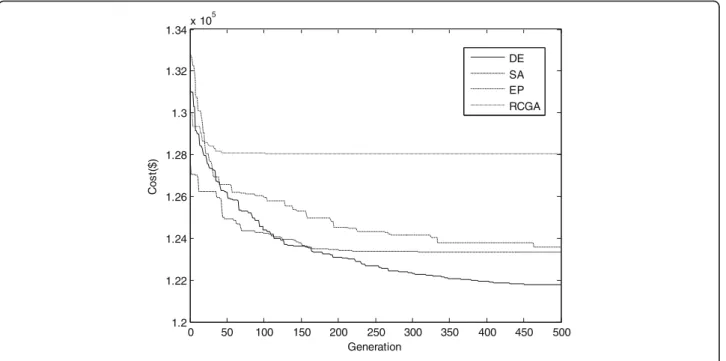 Fig. 3 Cost convergence characteristic of test system 3