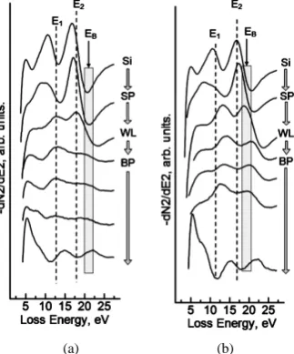 Figure 11. EELS of Fe films during the formation of the Fe(001) interface: (a) after the deposi-tion of Fe [13]; (b) after deposition and annealing at 250˚C [13]