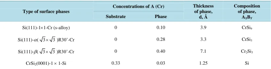 Table 1. Quantitative AES-analysis of thickness and composition in surface phases (on base of [8])