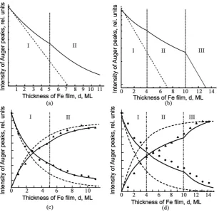 Figure 3. Typical thickness dependences of the Auger-peak intensities for the Fe on Si(001)2 × 1 films in the case of lowered (a) (c) and high (b) (d) temperatures of the beam vapor during the growth [9]