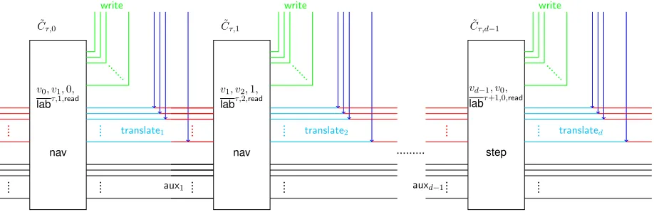 Figure 5: Visualization of one time step of the RAM Program.