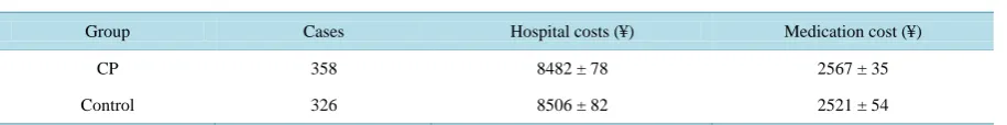 Table 1. Mean length of hospitalization, postoperative stay and recovery rate in each group