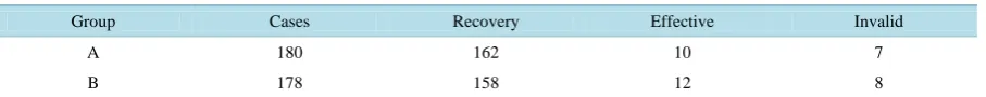 Table 3. Effect of two patterns intravenous antibiotics in control group.                                             