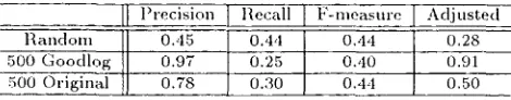 Table 1: Precision and recall figures 