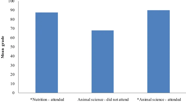 Figure 1. Mean grades of students—introduction to animal endocrinology and introduction to human endocrinology