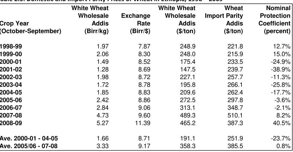 Table 2.3: Domestic and Import Parity Prices of Wheat in Ethiopia, 1998 – 2009 