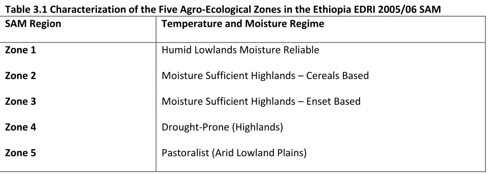 Table 3.1 Characterization of the Five Agro-Ecological Zones in the Ethiopia EDRI 2005/06 SAM 