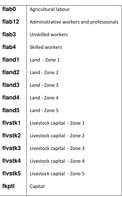 Table 3.2: Aggregation of Activities, Commodities and Households (cont.) 