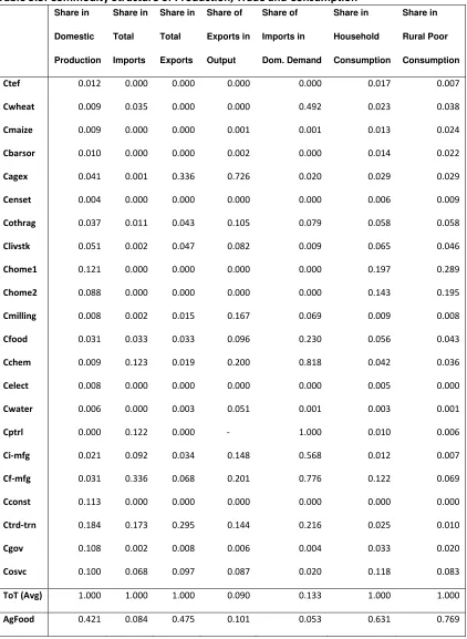 Table 3.3: Commodity Structure of Production, Trade and Consumption 