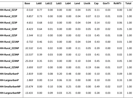 Table 3.5 Activity Shares in Total Agricultural Output by Zone 