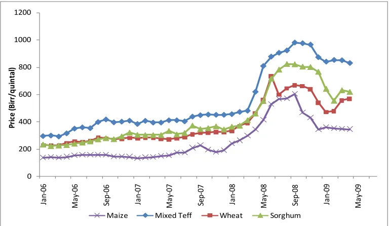 Figure 2.1: Wholesale Prices of Cereals in Addis Ababa, 2006-09 