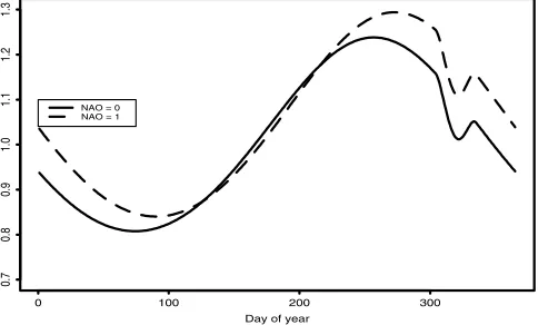 Figure 6.Effect of the NAO upon seasonal rainfallstructure, according to amounts model 8