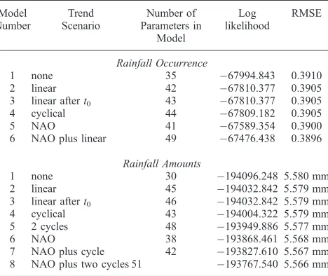 Table 1. Summary of Models for the Daily Rainfall Record in theGalway Bay Areaa