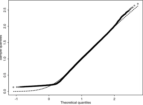 Figure 4.Normal probability plot of Anscombe residualsfrom amounts model 8. The dotted line shows the expectedrelationship if the gamma assumption is correct.