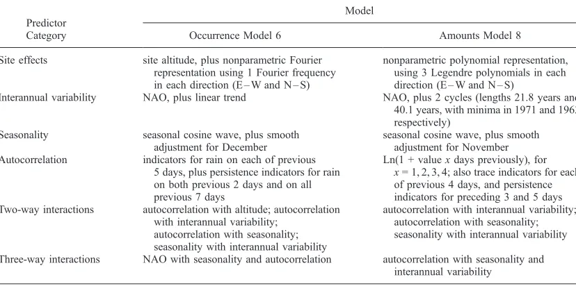 Table 3. Summary of Predictors in Best Fitting Occurrence and Amounts Models