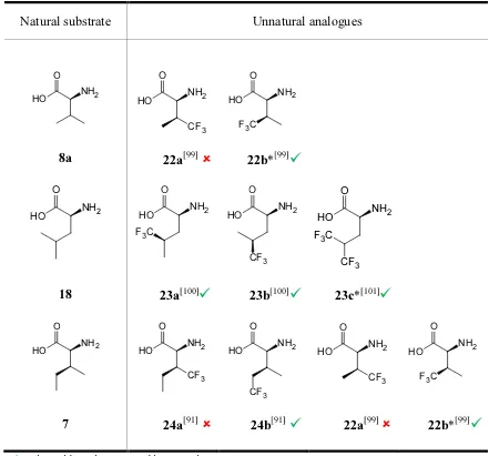 Table 1.1. Tested fluorinated analogues of the branched chain amino acids. 