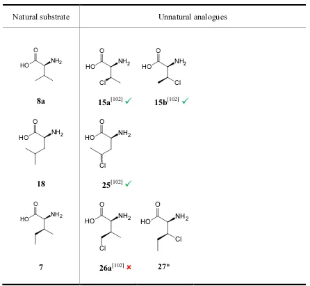 Table 1.2. Chlorinated analogues of the branched chain amino acids with a single methyl 
