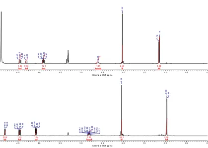 Figure 2.3. 1H NMR spectra of the decomposition products of the chlorinated products eluting 