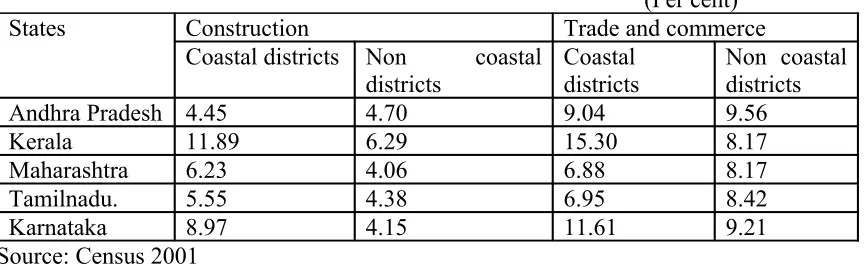 Table 11 Workers engaged in manufacturing, processing, and manufacturing, processing and others in HI(Per cent)