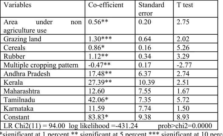 Table 14 Random effect regression results