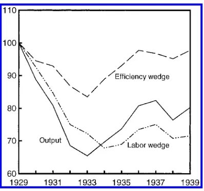 FIGURE 1. U.S. OUTPUT AND MEASURED EFFICIENCYAND LABOR WEDGES