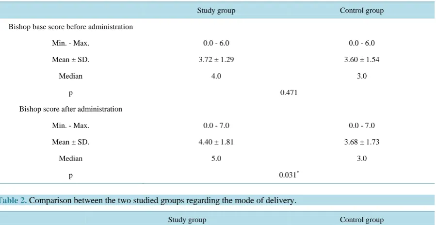 Table 1. Comparison between the two studied groups regarding the Bishop base score before and after 24 hours of adminis-tration