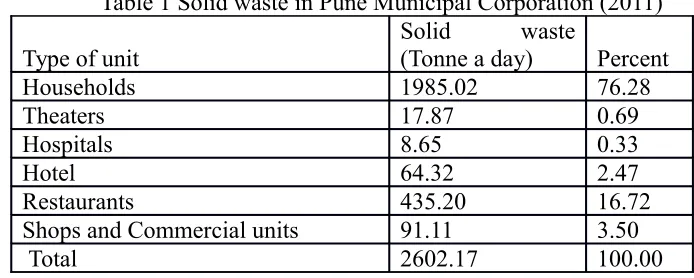 Table 1 Solid waste in Pune Municipal Corporation (2011)